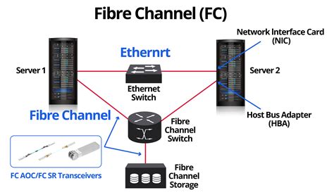 fiber chanel is based on scsi|scsi fibre channel protocol.